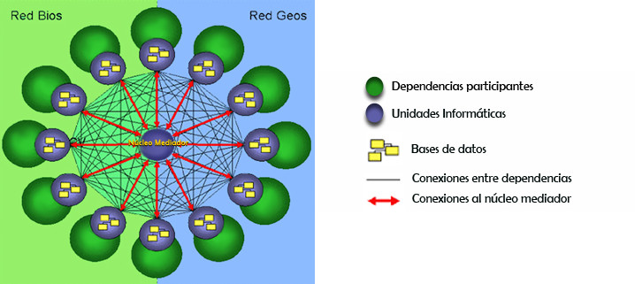 Diagrama de interoperación institucional